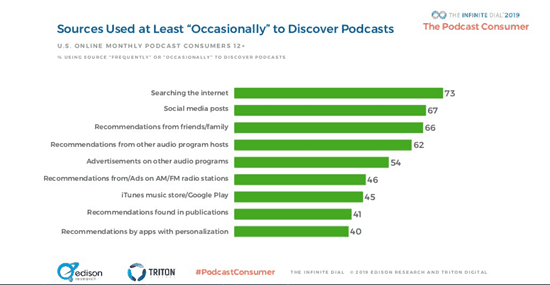 Sources Used to Discover Podcast - Podcast Consumer Report 2019